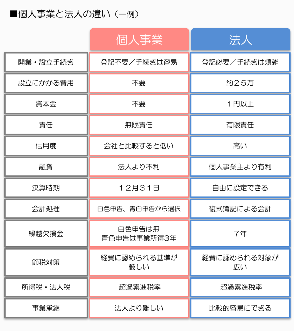 個人事業主と法人の違い